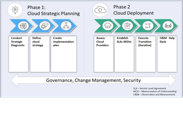 Cloud Infrastructure - Procept Africa